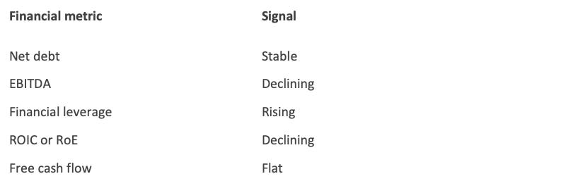 Diagnostic table illustrating the Leverage Drift pattern with declining operating efficiency alongside rising leverage. Diagnostic table illustrating the Leverage Drift pattern with declining operating efficiency alongside rising leverage.