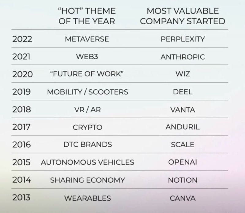 The “hot” startup theme is almost an anti-predictor of future success. Do not chase trends, be yourself | Eric Ries The “hot” startup theme is almost an anti-predictor of future success. Do not chase trends, be yourself | Eric Ries