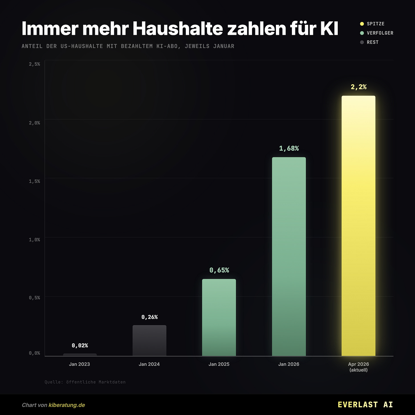 Immer mehr Haushalte zahlen für KI Immer mehr Haushalte zahlen für KI