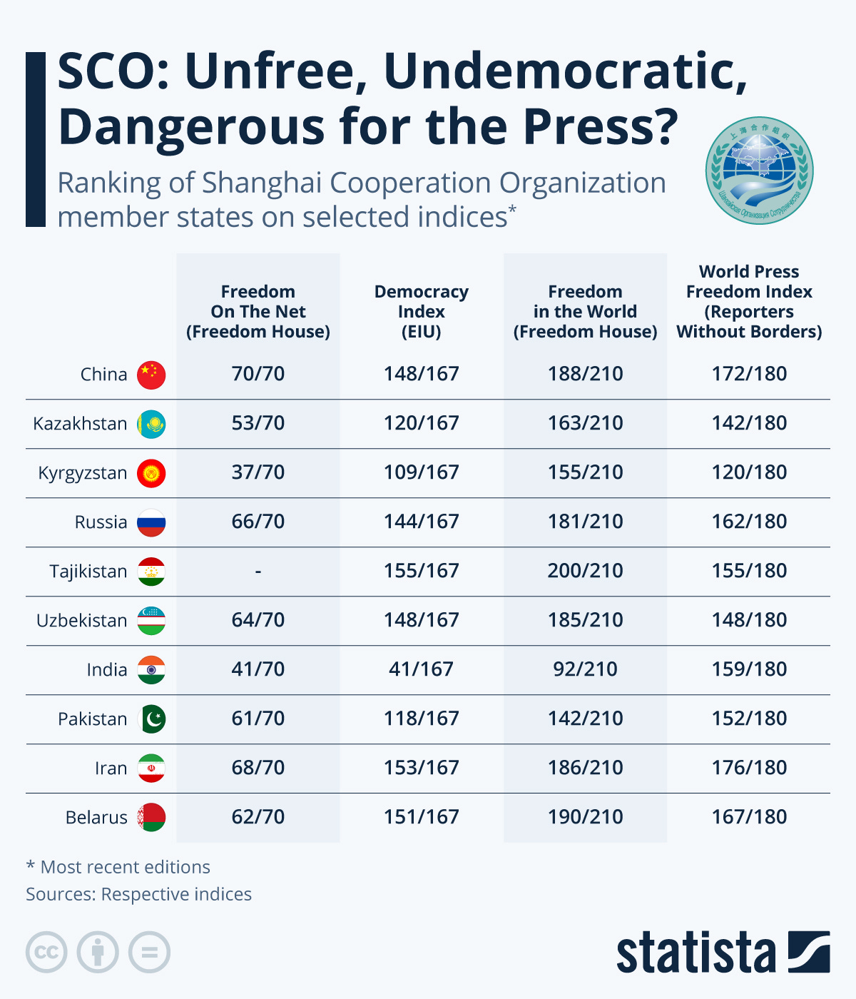 Infographic: SCO: Unfree, Undemocatic, Dangerous for the Press? | Statista