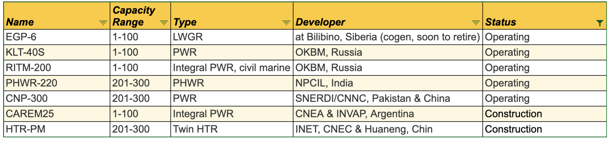 Table of operating and in construction SMRs by author with data from the World Nuclear Association Table of operating and in construction SMRs by author with data from the World Nuclear Association