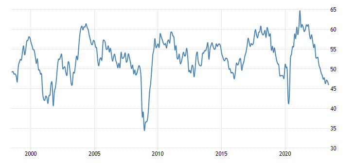 United States ISM Purchasing Managers Index (PMI)