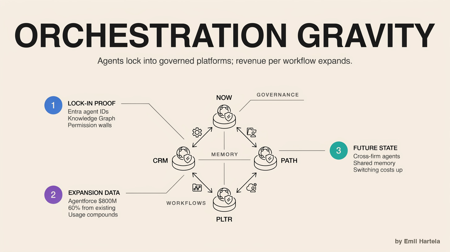 Concept — Orchestration Gravity Concept — Orchestration Gravity
