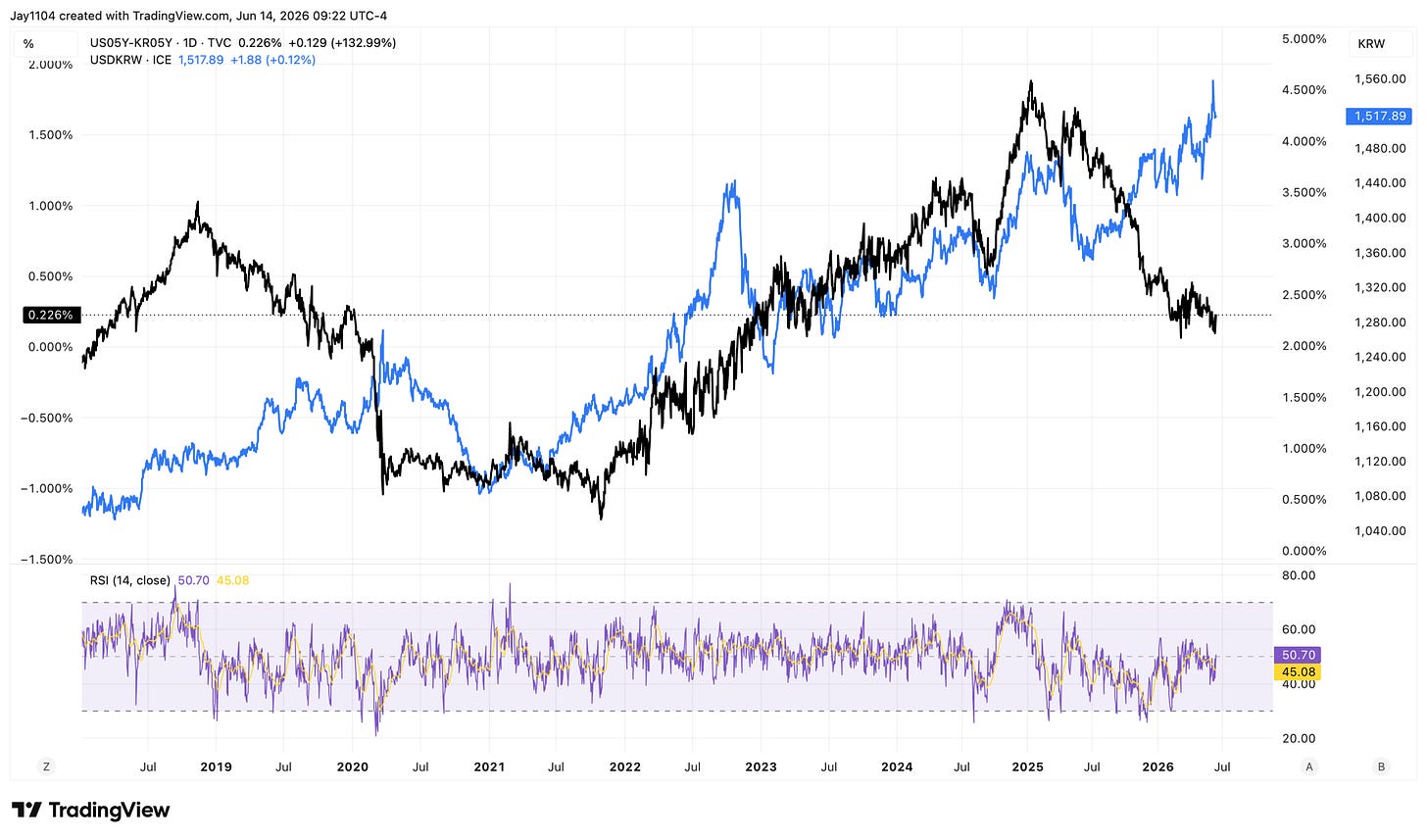 TradingView chart comparing the US-Korea 5-year yield spread (black) and USD/KRW exchange rate (blue) from 2018 to mid-2026, with RSI indicator below. USD/KRW is at 1,517.89 TradingView chart comparing the US-Korea 5-year yield spread (black) and USD/KRW exchange rate (blue) from 2018 to mid-2026, with RSI indicator below. USD/KRW is at 1,517.89