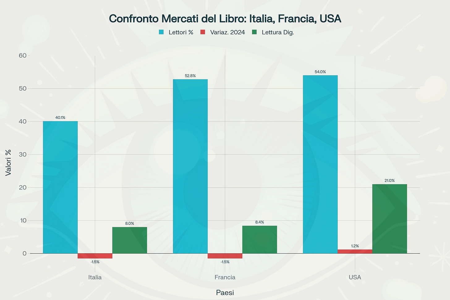 Confronto tra i mercati del libro in Italia, Francia e USA, evidenziando le differenze nei tassi di lettura e nella digitalizzazione