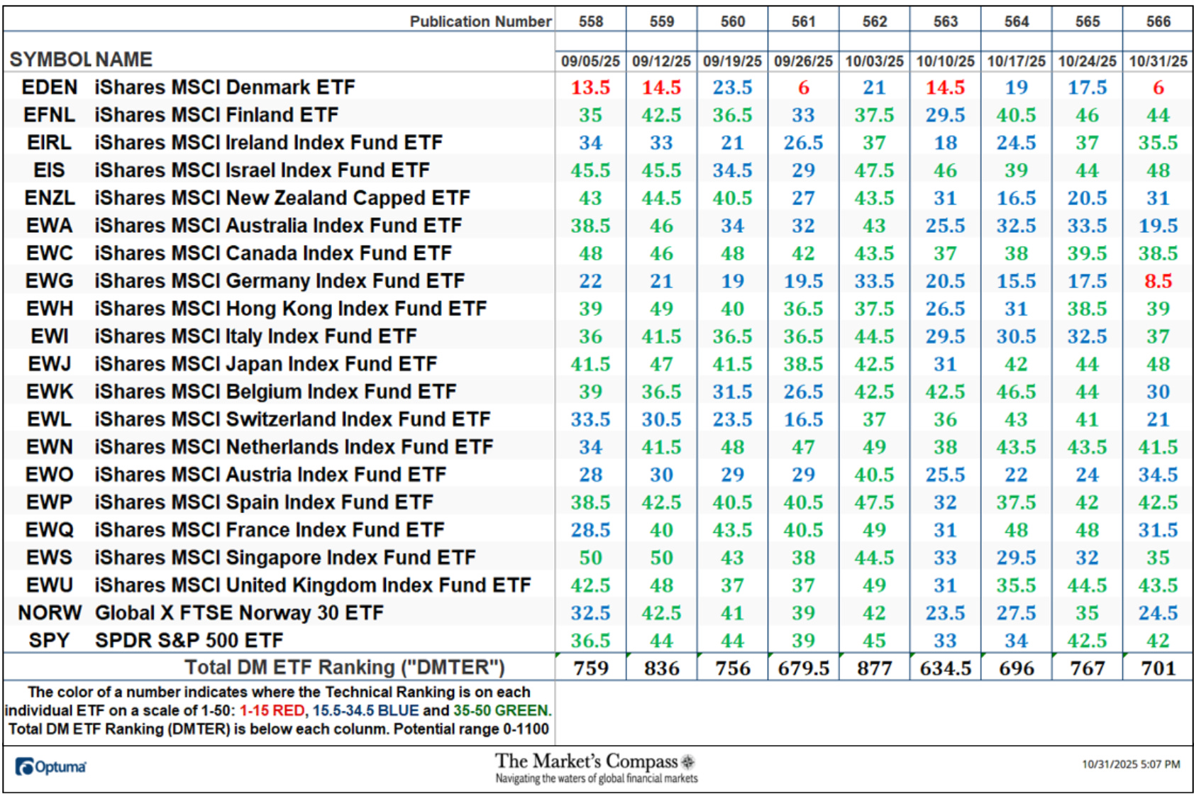 The Market’s Compass Developed Markets Country ETF Study The Market’s Compass Developed Markets Country ETF Study