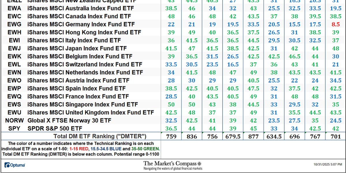 The Market’s Compass Developed Markets Country ETF Study