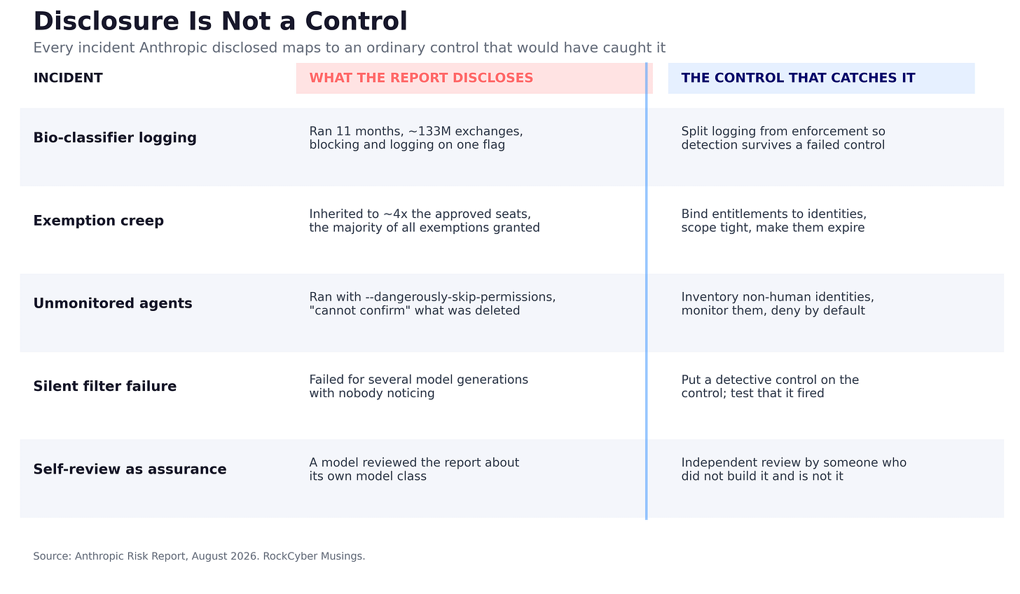 A two-column ledger mapping each incident in Anthropic’s AI risk assessment to the standard security control that would have prevented it, showing disclosure and control are not the same thing
