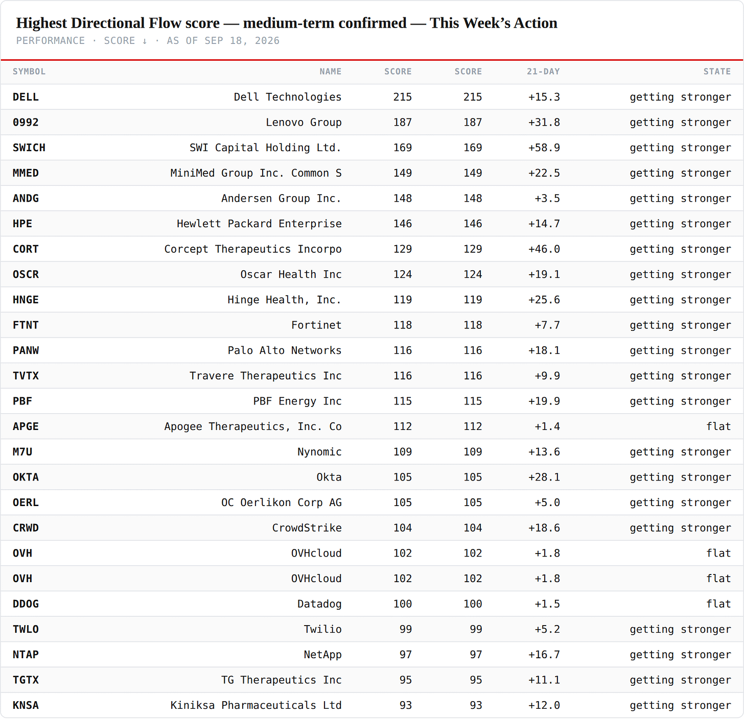 Highest Directional Flow score — medium-term confirmed — performance board as published