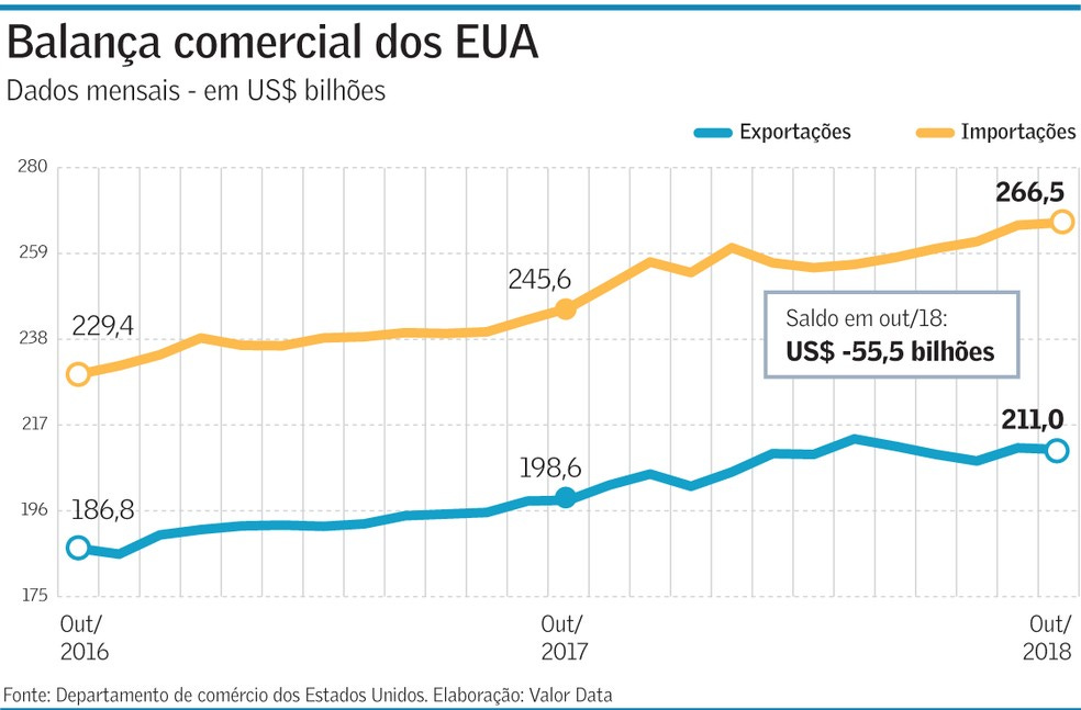 Déficit comercial dos EUA cresce pelo 5º mês e bate recorde | Mundo | Valor  Econômico