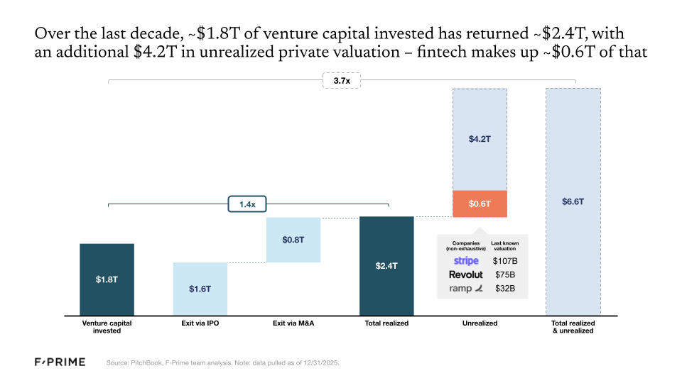 The State of Fintech in 2026 - by F-Prime