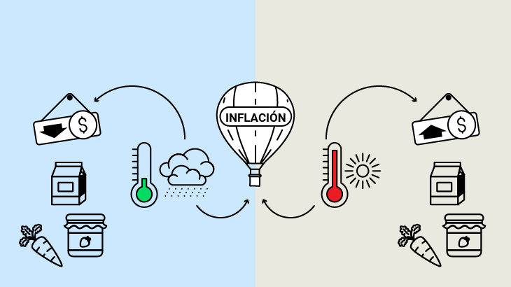 Ilustración sobre cómo las bajas y altas temperaturas están relacionadas con cambios en la inflación. Elaborada y propiedad del Banco de la República de Colombia.