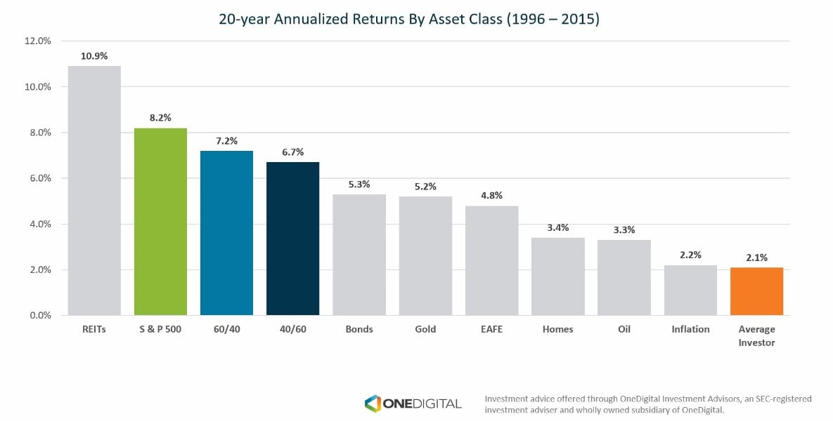 S&P 500 vs. Average Investor