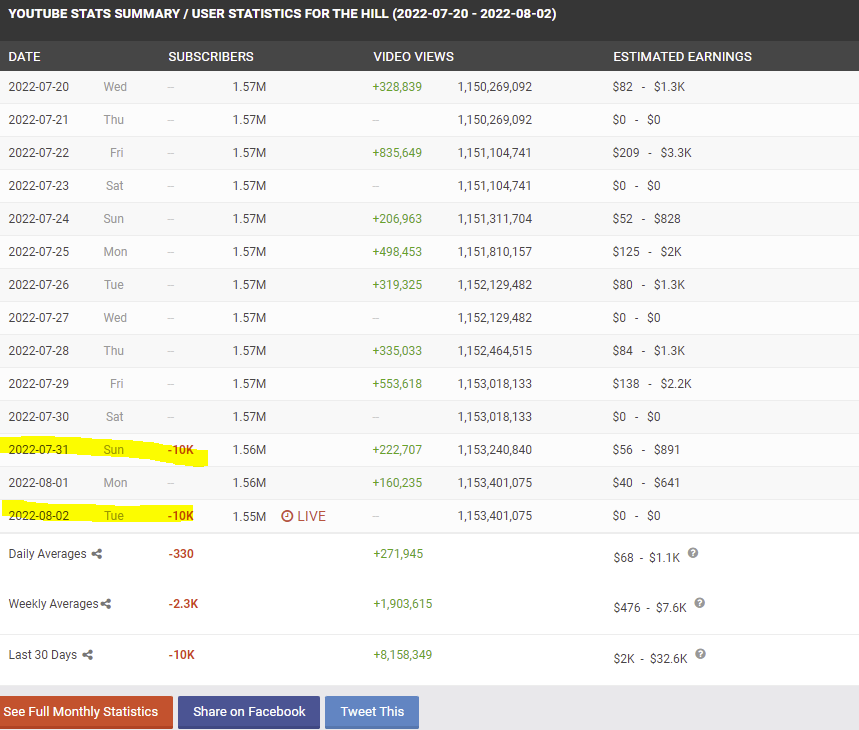 Snip from Social Blade