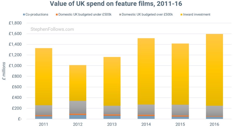 State of UK film value of UK spend State of UK film value of UK spend