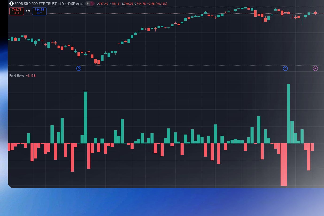 TradingView.com SPY “Fund Flows“ TradingView.com SPY “Fund Flows“