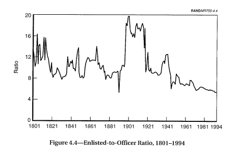 Why military officers are commanding fewer enlisted troops than ever before