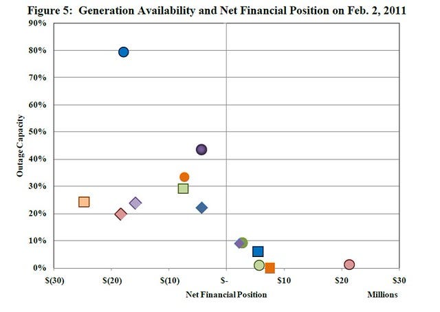 Figure 5: Generation Availability and Net Financial Position on Feb. 2, 2011