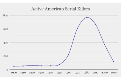 Serial Killers Have Rapidly Declined Since The 1980s | Discover Magazine