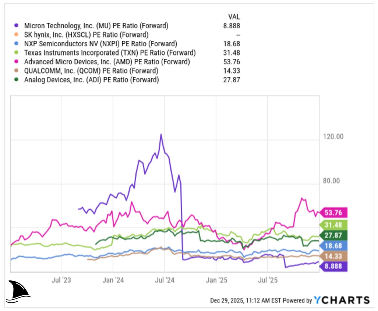 Micron (MU) valuation comparison versus Samsung, SK hynix, AMD, Qualcomm, and Texas Instruments using forward P/E ratios, showing MU trading at a discount