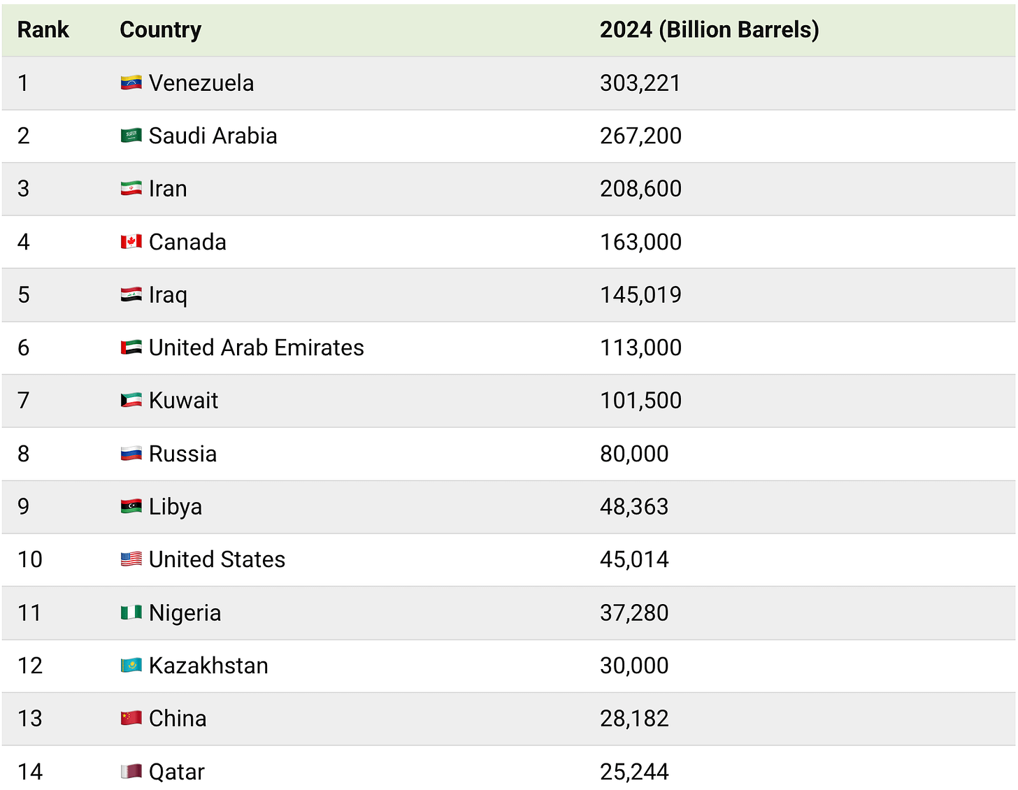 Table of top 14 oil reserves in the world. Venezuala. Saudi Arabia, Iran then Canada are the top four.