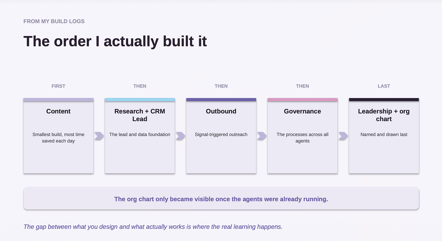 The order of building a full-stack marketing agents