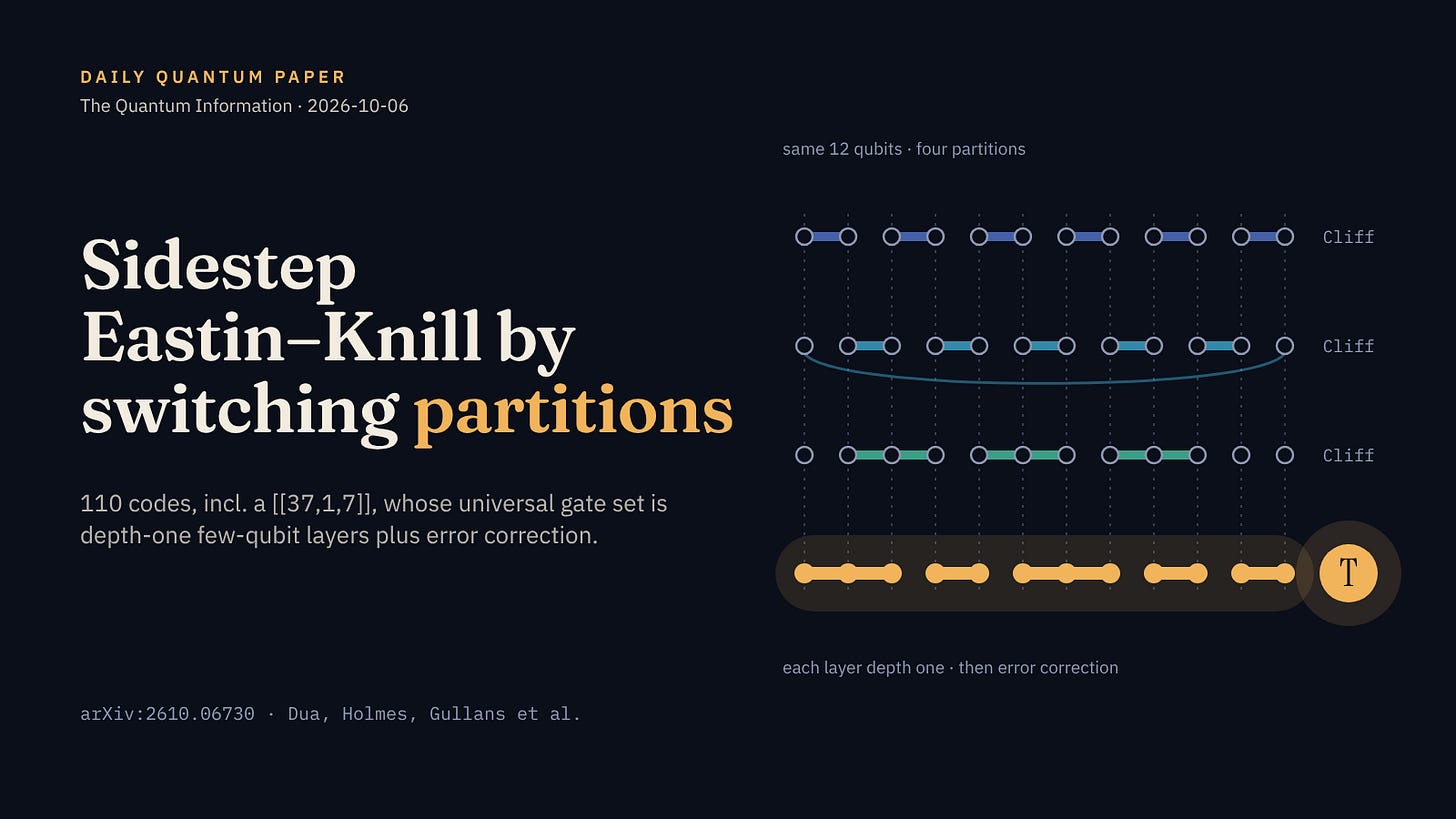 Thumbnail: Sidestep Eastin–Knill by switching partitions Thumbnail: Sidestep Eastin–Knill by switching partitions