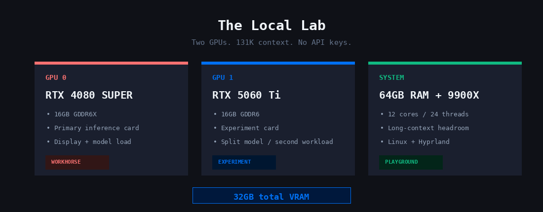 The local lab hardware: RTX 4080 SUPER, RTX 5060 Ti, 64GB RAM