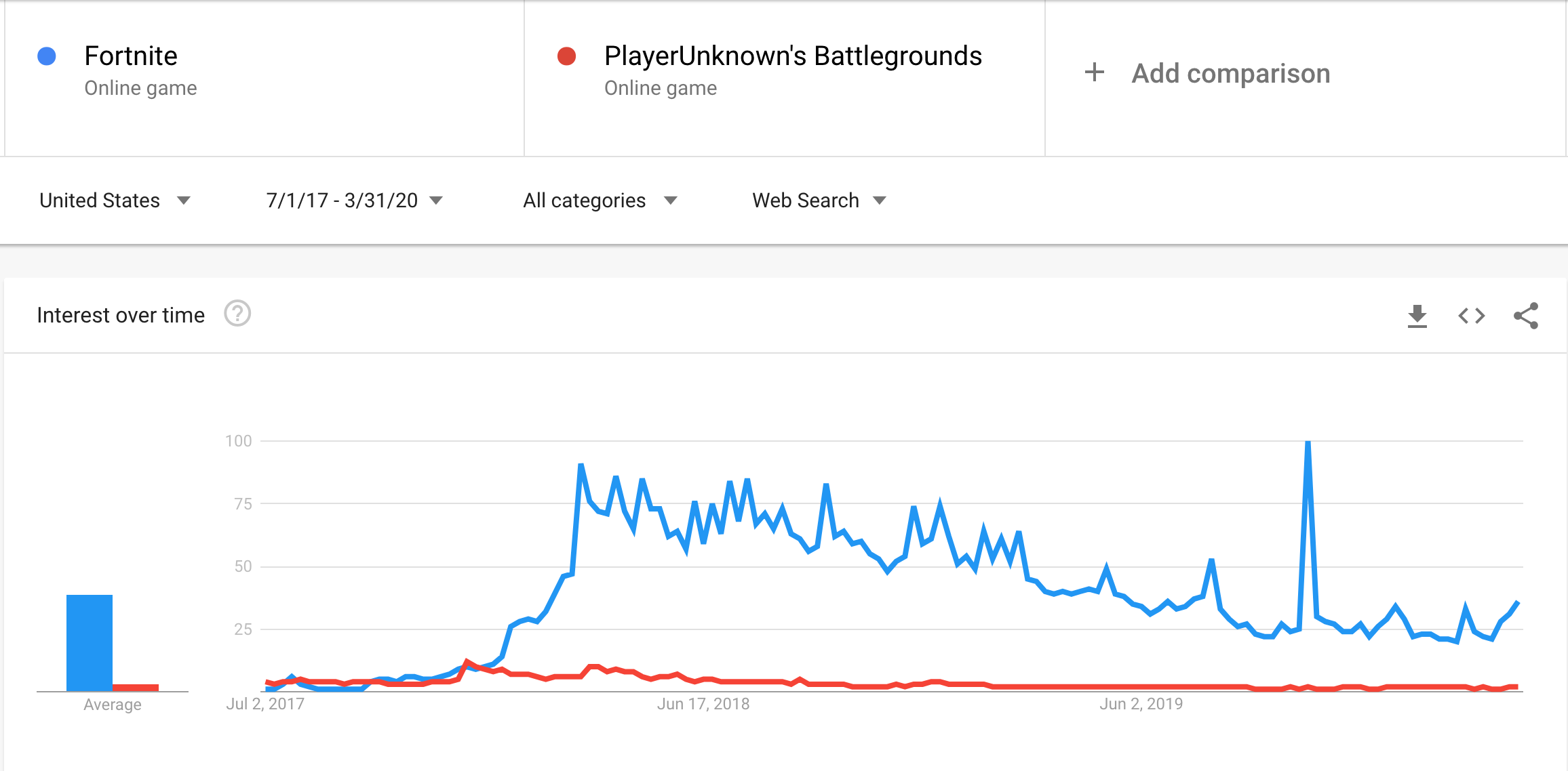 Why do people play video games? - Fortnite