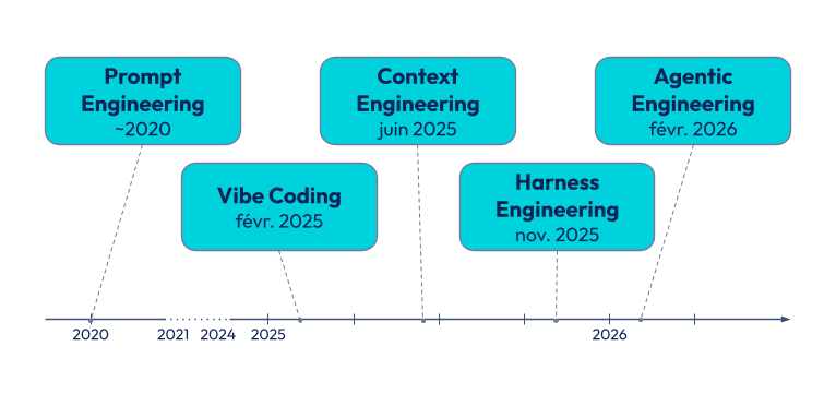 Frise chronologique de l'apparition de cinq termes du développement assisté par GenAI, sur un axe à rupture d'échelle. Prompt Engineering apparaît vers 2020, isolé. Une élision saute les années 2021 à 2024, sans nouveau terme. La période 2025–2026, dilatée, regroupe quatre termes : Vibe Coding (février 2025), Context Engineering (juin 2025), Harness Engineering (novembre 2025) et Agentic Engineering (février 2026). La représentation met en évidence l'accélération récente : un seul terme en cinq ans, puis quatre en treize mois.