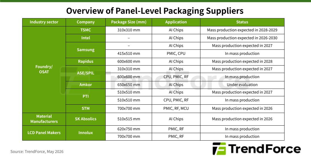 TrendForce PLP supplier table (May 2026) featuring TSMC, Intel, Samsung, Rapidus, and Amkor; details on package sizes, applications, and production timelines.