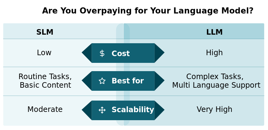 Cost of SLM vs LLM