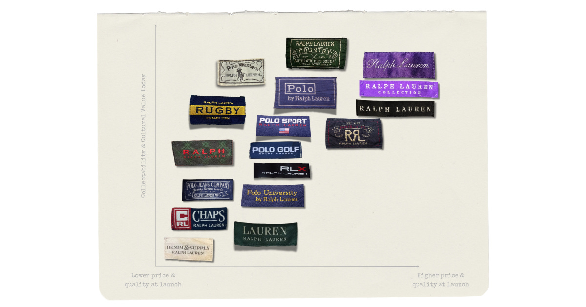 The Ralph Lauren Universe - Retro Ralph