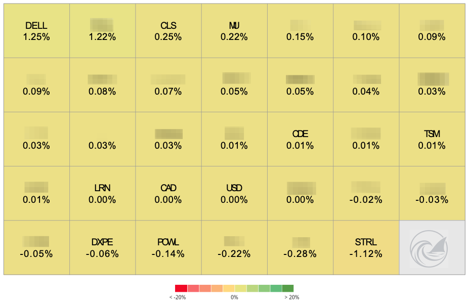 Weekly position heat map, DELL the top contributor at +1.25% and STRL the main detractor at -1.12% Weekly position heat map, DELL the top contributor at +1.25% and STRL the main detractor at -1.12%
