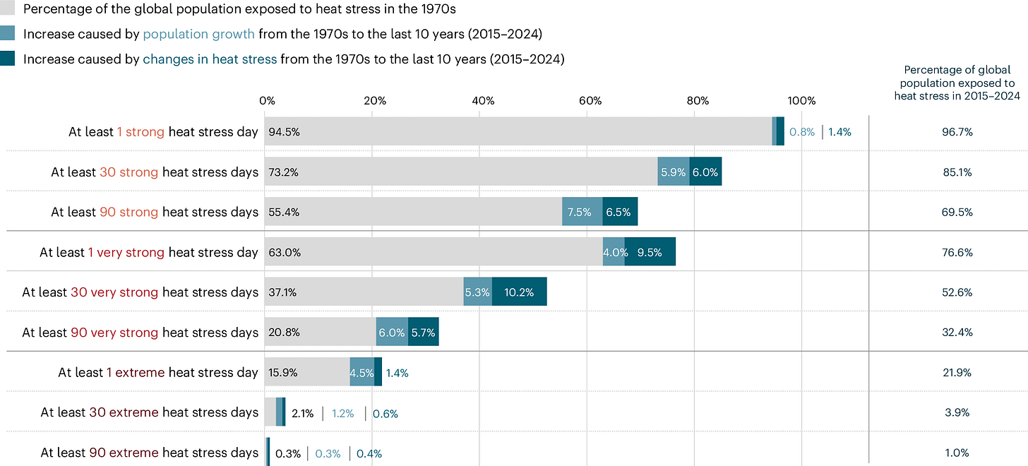 Fig. 6: Increase in the percentage of the global population exposed to heat stress from the 1970s to the last 10 years (2015–2024). Fig. 6: Increase in the percentage of the global population exposed to heat stress from the 1970s to the last 10 years (2015–2024).