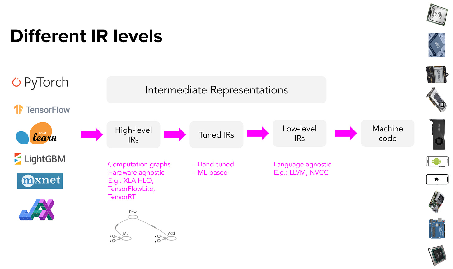 A friendly introduction to machine learning compilers and optimizers