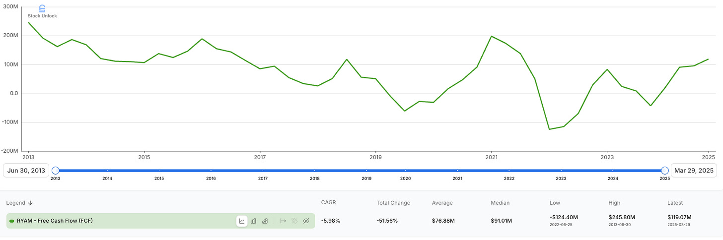 Chart showing RYAM’s free cash flow (FCF) trend from 2013 to 2025, highlighting volatility and latest recovery to $113.07M. Included in deep dive stock analysis to evaluate cash generation and support for investment thesis. Chart showing RYAM’s free cash flow (FCF) trend from 2013 to 2025, highlighting volatility and latest recovery to $113.07M. Included in deep dive stock analysis to evaluate cash generation and support for investment thesis.