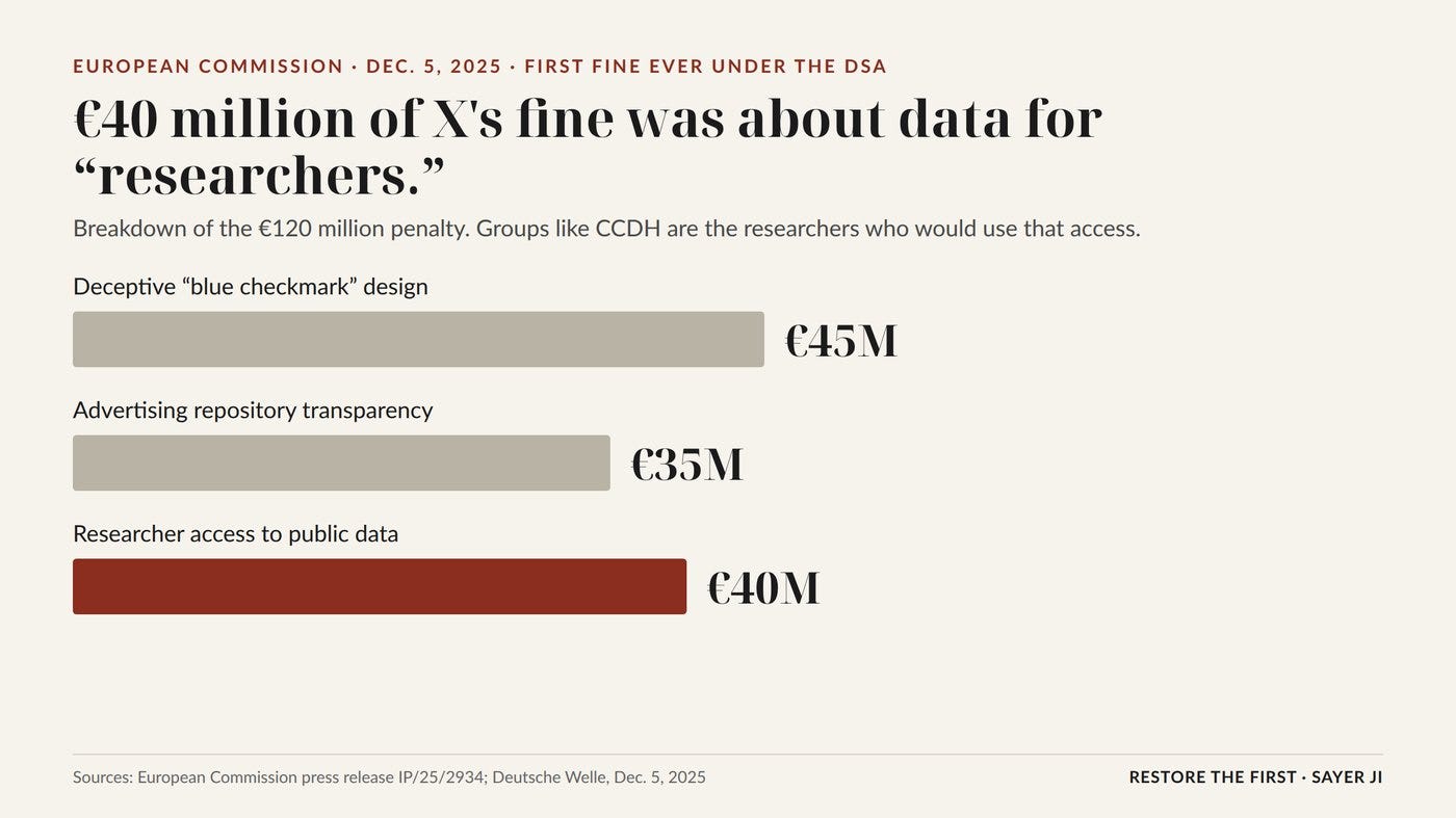 A third of the fine concerned researcher data access. Sources: European Commission; DW.