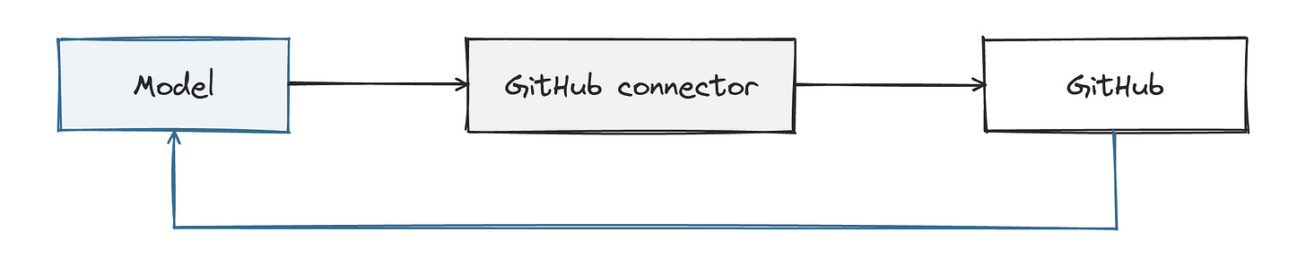 A model uses tools and connectors to work with external applications. A model uses tools and connectors to work with external applications.