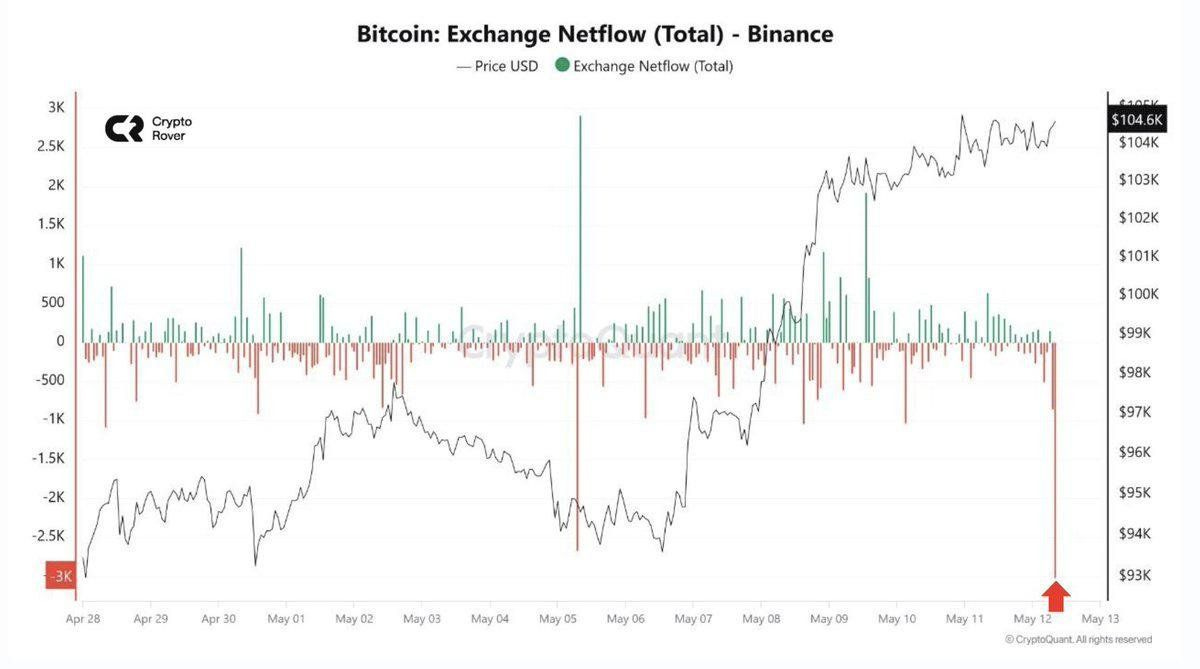 Over 100,000 Bitcoin Withdrawn From Exchanges Including $312M From Binance; 2.4 Million Bitcoin Left Amid Supply Shock Over 100,000 Bitcoin Withdrawn From Exchanges Including $312M From Binance; 2.4 Million Bitcoin Left Amid Supply Shock