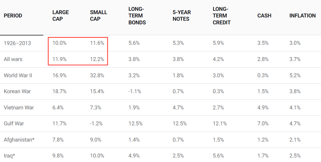 Historical returns of stocks and bonds during wars table showing large-cap and small-cap stock performance vs bonds, cash, and inflation across World War II, Korea, Vietnam, Gulf War, Afghanistan, and Iraq. Historical returns of stocks and bonds during wars table showing large-cap and small-cap stock performance vs bonds, cash, and inflation across World War II, Korea, Vietnam, Gulf War, Afghanistan, and Iraq.