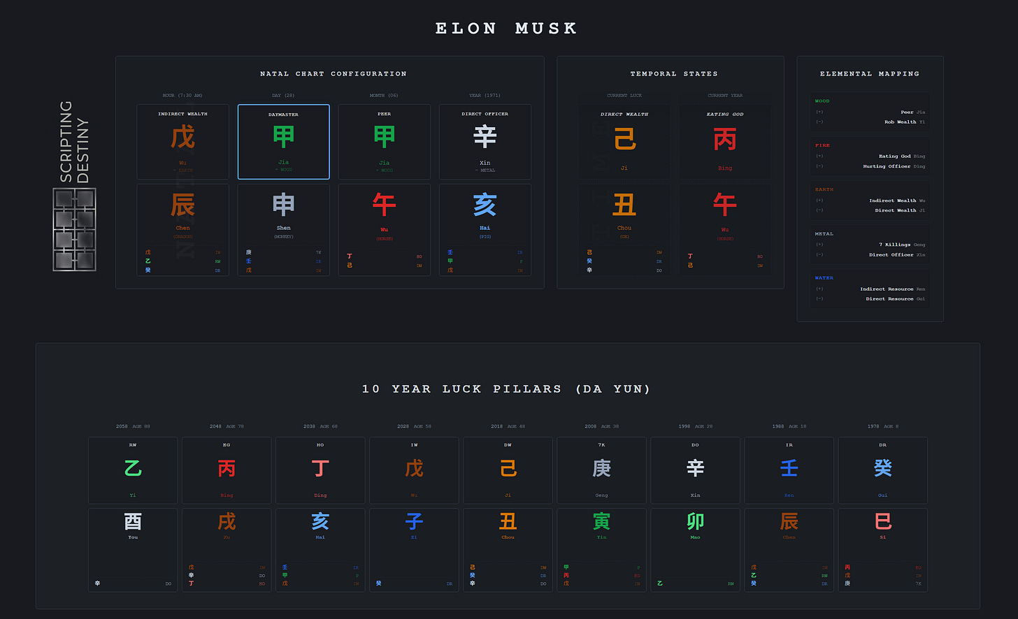 A dark-mode digital dashboard titled "Elon Musk" from the brand Scripting Destiny. The interface displays a Chinese Metaphysics BaZi chart formatted as a modern data visualization. It features four main sections: "Natal Chart Configuration" showing an eight-character elemental grid with a highlighted Jia Wood Day Master, "Temporal States" displaying current environmental variables, a legend for "Elemental Mapping," and a timeline at the bottom mapping out "10 Year Luck Pillars (Da Yun)" from age 8 to age 88.