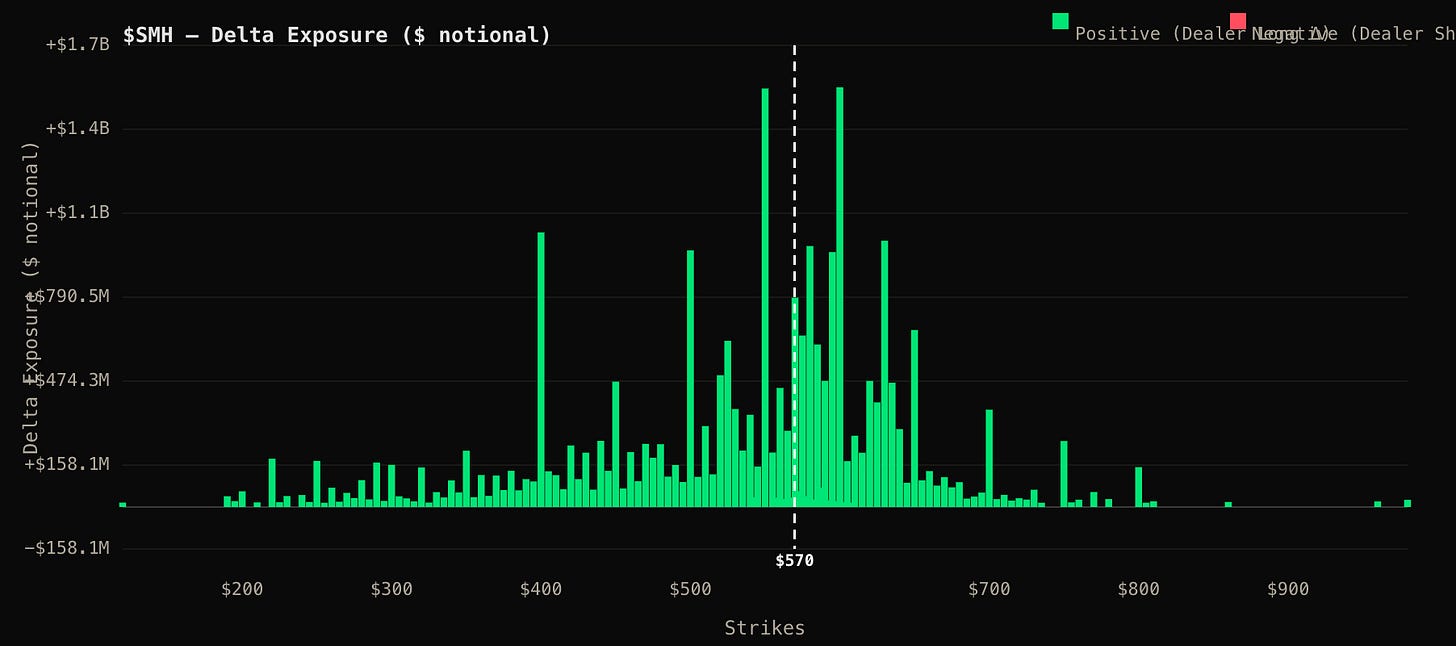 SMH delta exposure bar chart showing predominantly positive dealer-long exposure across strikes, with peak concentration near the $570 current price level, reaching up to +$1.7B notional