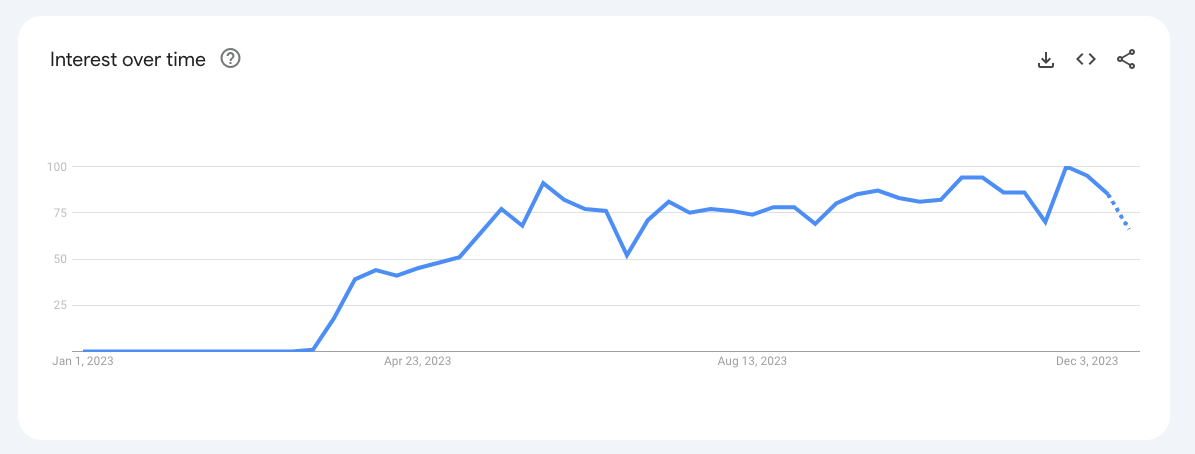 Generative Artificial Intelligence - Google Search Trends 