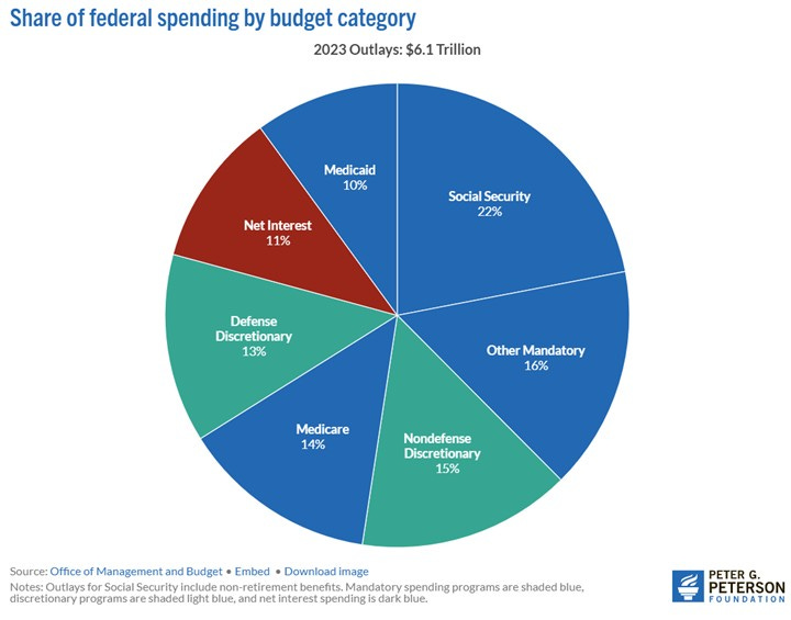 A pie chart of federal spending by budget category

AI-generated content may be incorrect.