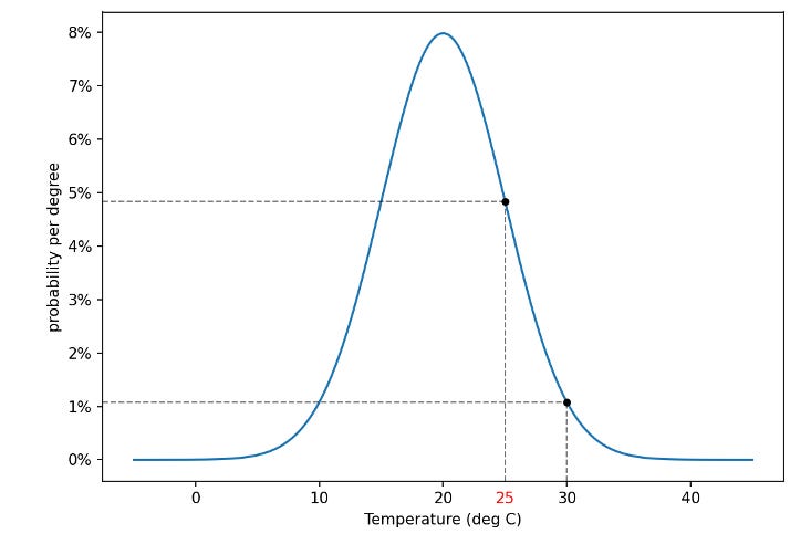 Climate Risk Probability Graph Climate risk explained - by Andrew Dessler