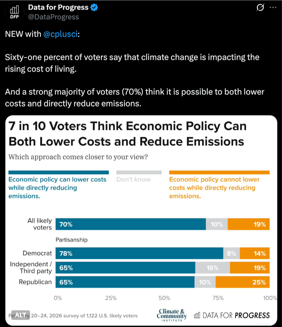 NEW with @cplusci:  Sixty-one percent of voters say that climate change is impacting the rising cost of living.  And a strong majority of voters (70%) think it is possible to both lower costs and directly reduce emissions.