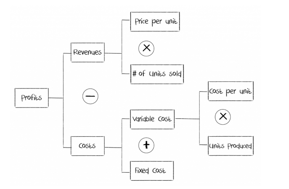 6 Variants of Profitability Framework: Guide & Tips | MConsultingPrep 6 Variants of Profitability Framework: Guide & Tips | MConsultingPrep