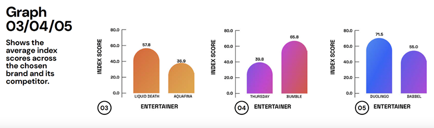 Entertain or Die - Researching how to make brands more entertaining | WARC