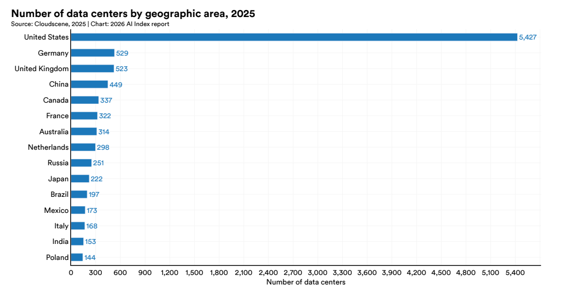 Summary of the AI Index Report 2026 - by Michael Spencer